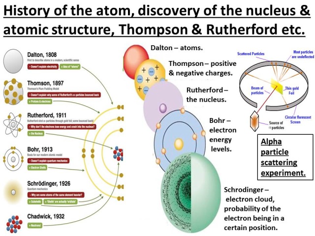 History Of The Atom Worksheet